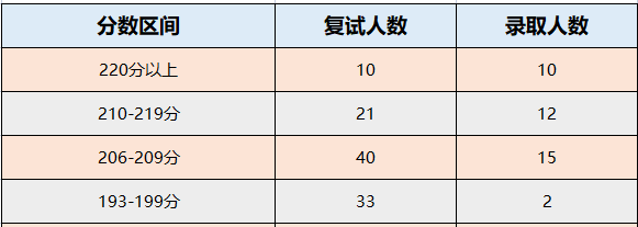 南华大学2022年MPAcc录取情况分析