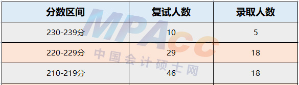 中南林业科技大学2022年MPAcc录取详情分析