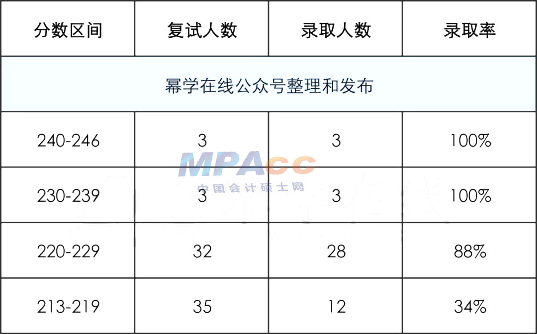 22年河北师范大学MPAcc录取情况分析