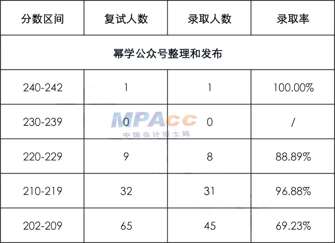 22年云南民族大学MPAcc会计专硕拟录取情况分析