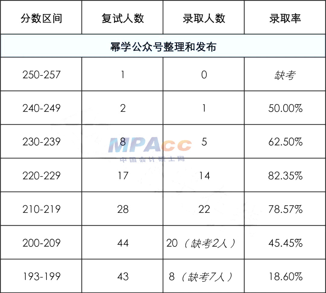 武汉工程大学2022年MPAcc拟录取情况分析