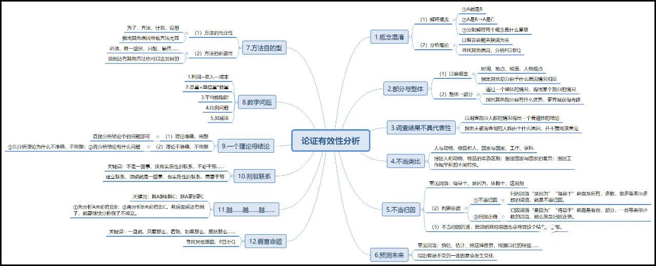 23年MPAcc备考：199管综中文写作论效&论说文思维导图！