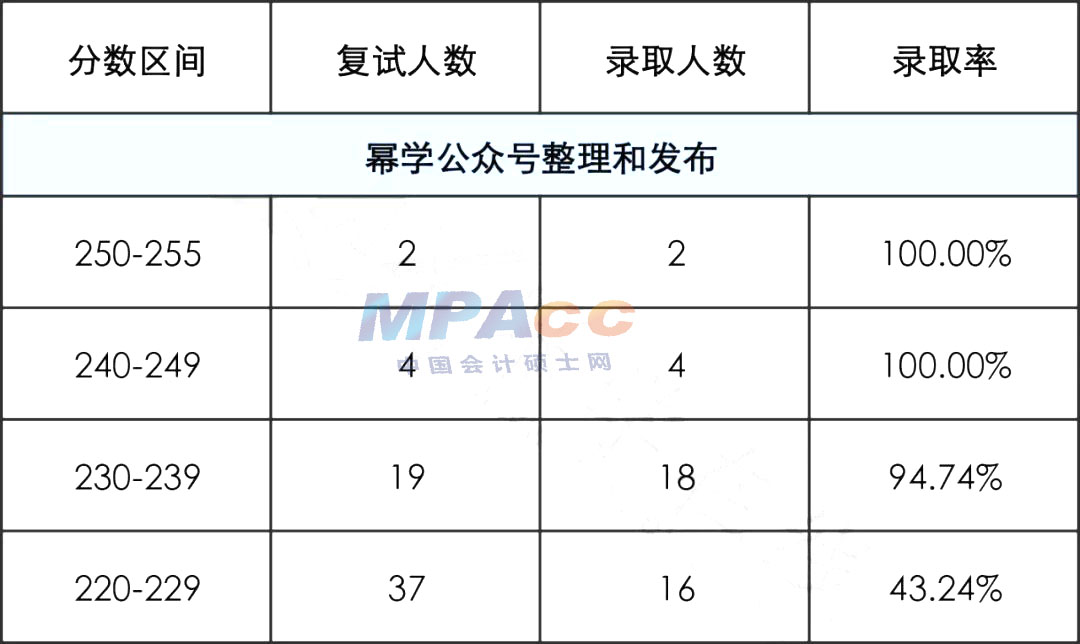 扬州大学2022年MPAcc拟录取情况分析