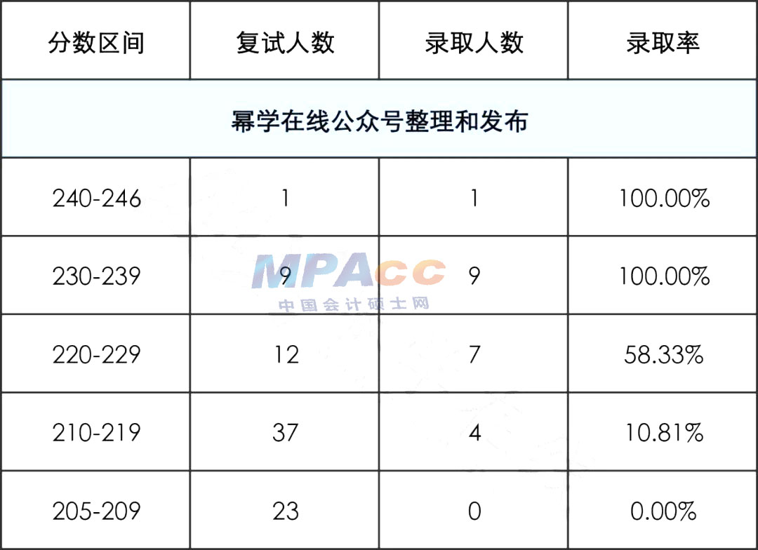 河南农业大学2022年MPAcc拟录取情况分析