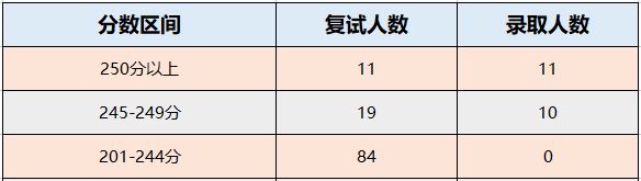 湖南大学2022年MPAcc录取详情分析