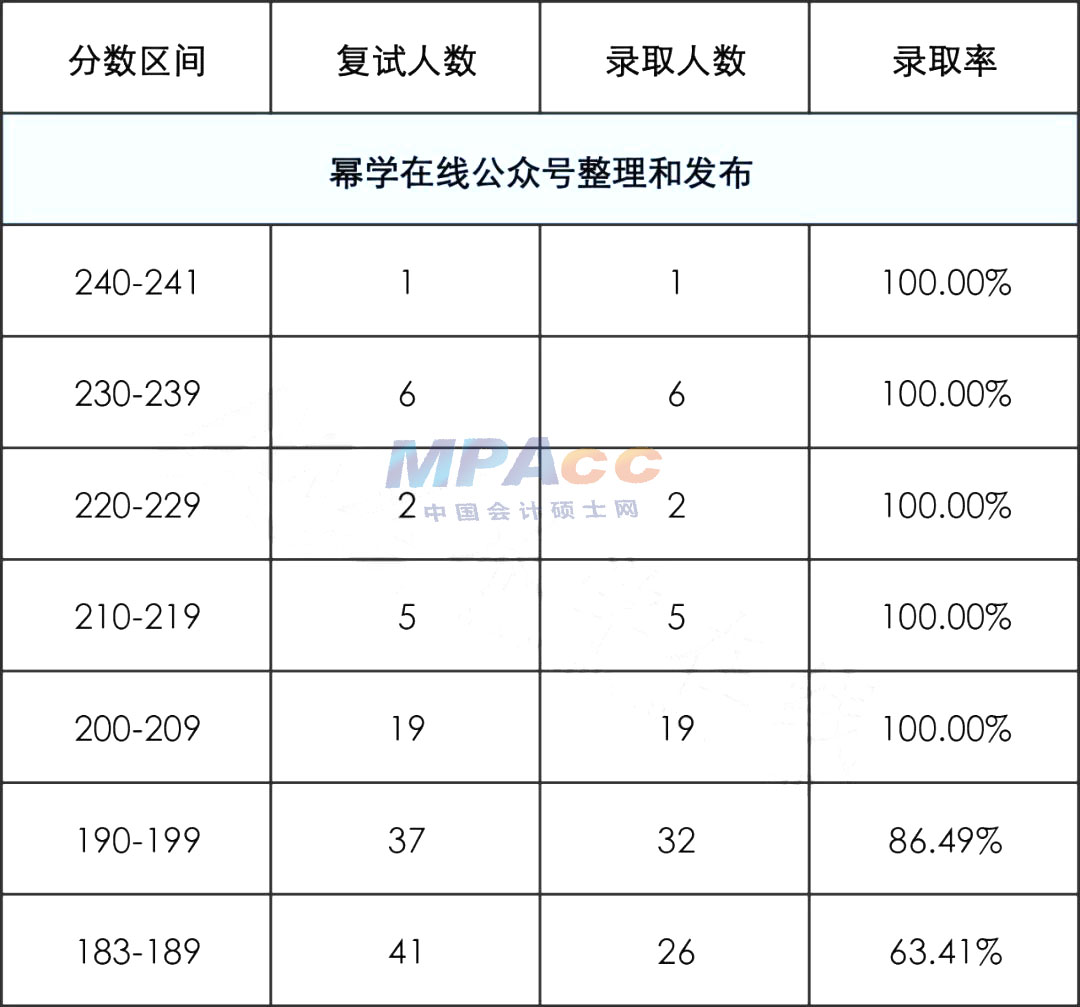 22年青海民族大学MPAcc拟录取情况分析