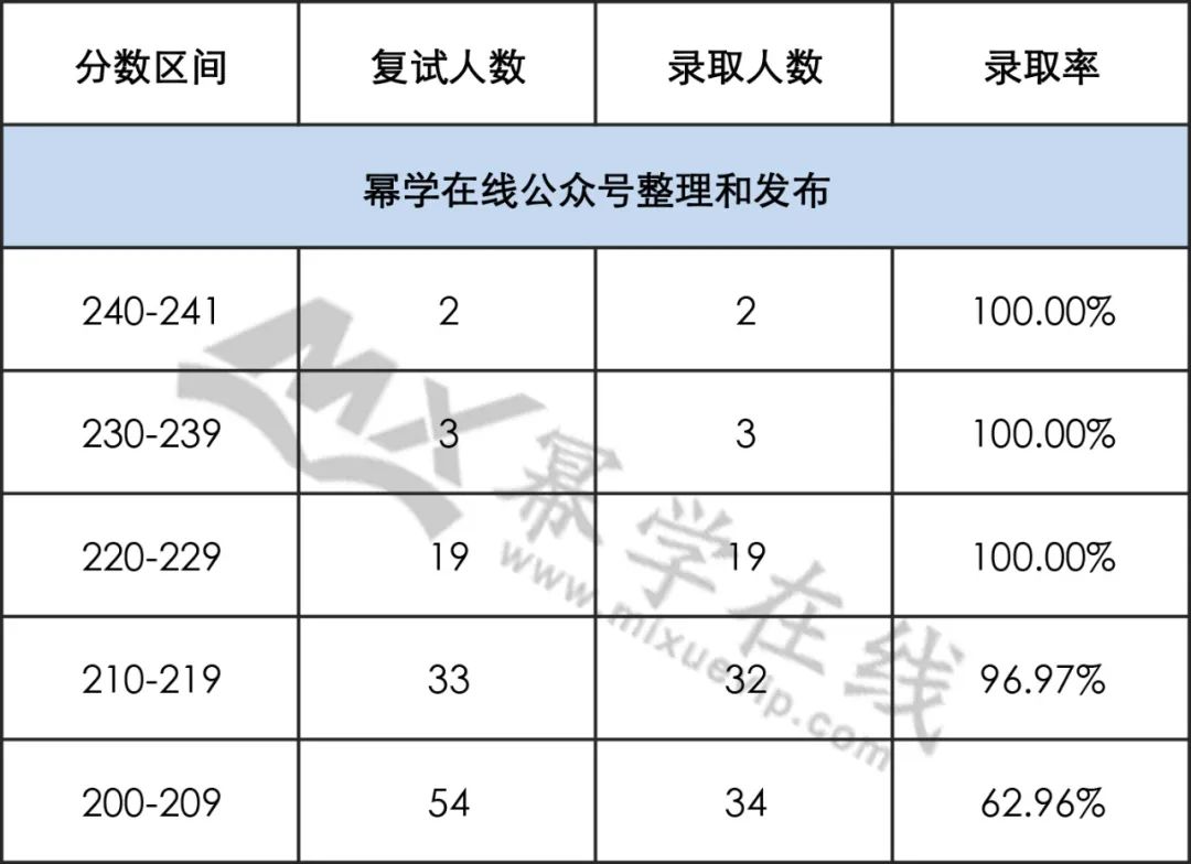 22年郑州航空工业MPAcc拟录取情况分析