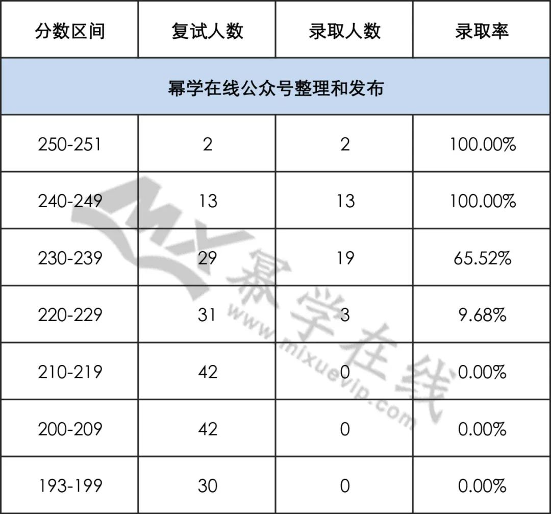 22年华北电力大学（保定）会计专硕MPAcc拟录取情况分析