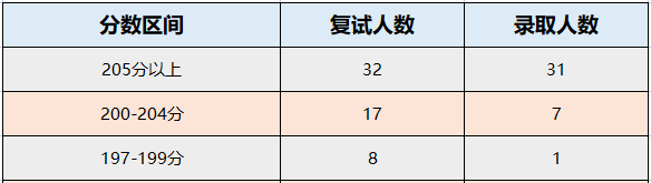四川化工大学2022年MPAcc录取详情分析