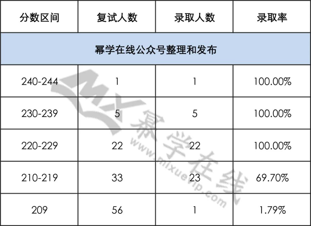 22年河北农业大学MPAcc会计专硕拟录取情况分析
