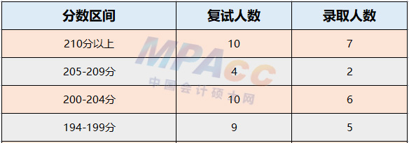 2022年西安科技大学MPAcc录取情况解读