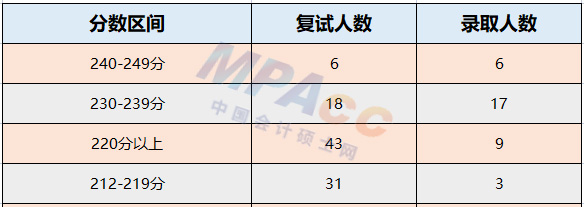 2022年北京林业大学MPAcc录取情况解读