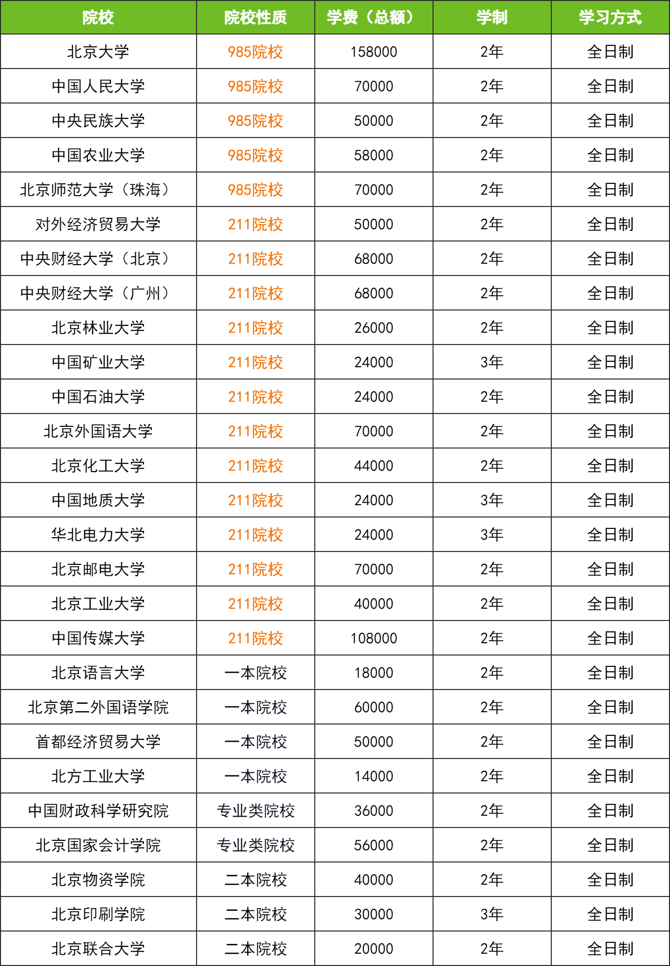 23择校指南：北京地区全日制MPAcc院校排名！