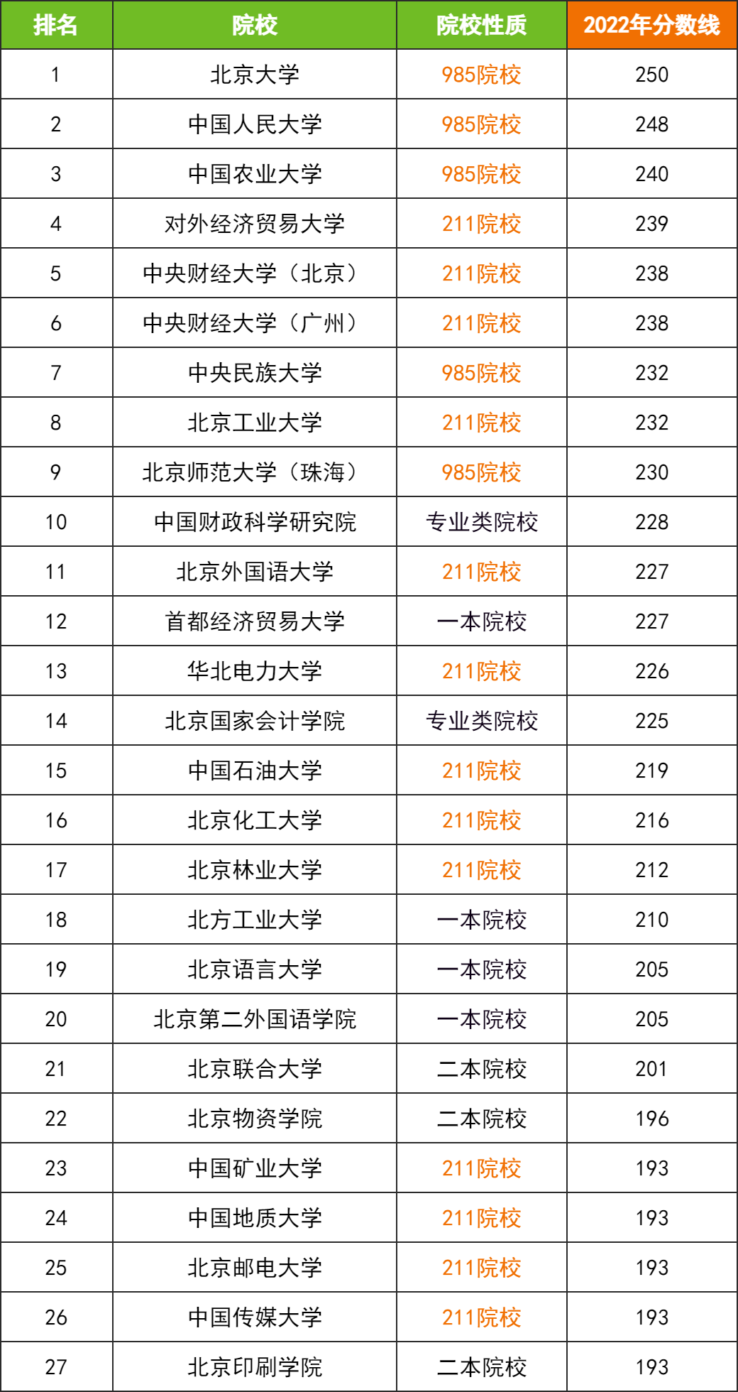 23择校指南：北京地区全日制MPAcc院校排名！
