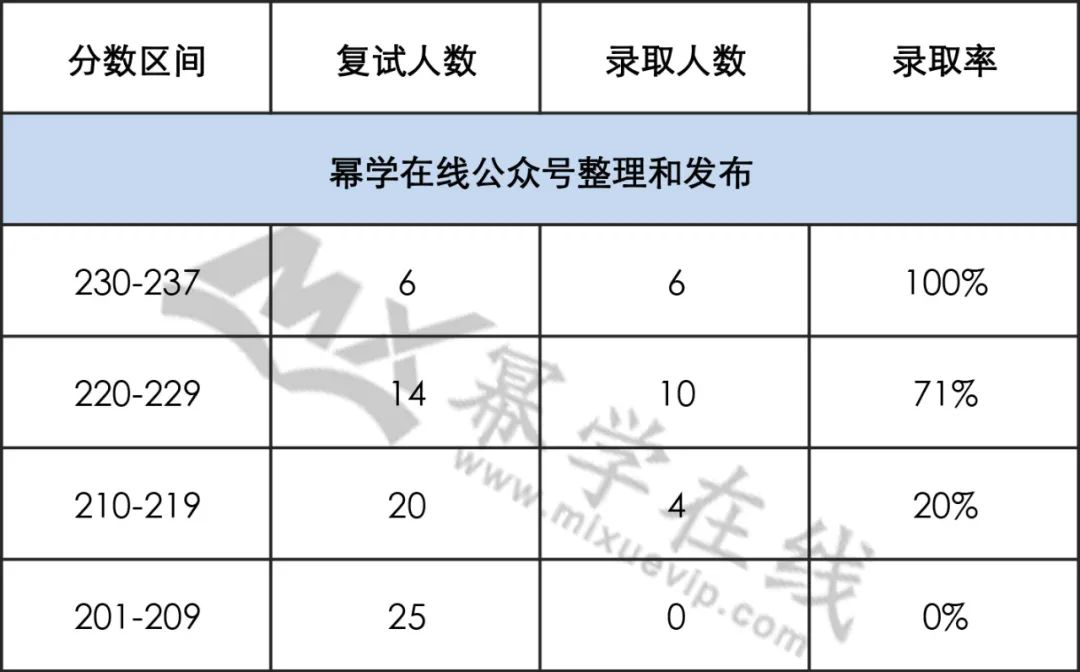 22年河南科技大学MPAcc拟录取情况分析