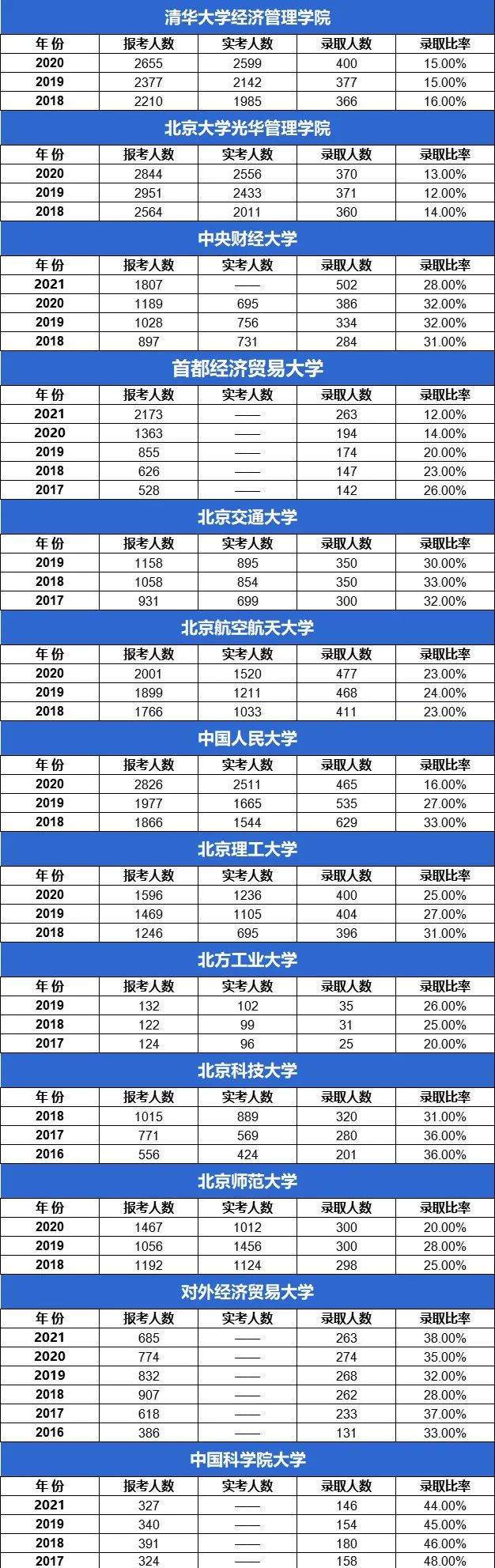 23级MBA择校必看！全国MBA院校报录比汇总！