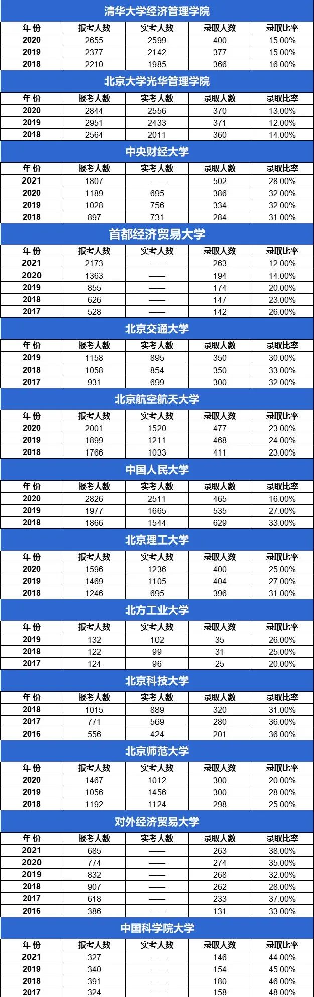 23级MBA择校必看！全国MBA院校报录比汇总！