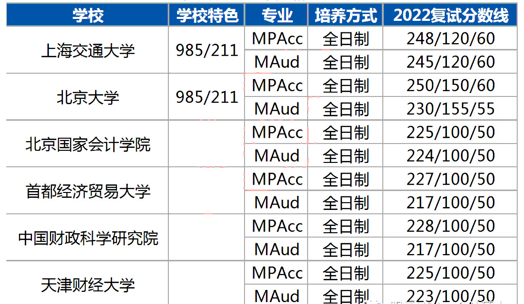 2023年报考会计专硕还是审计专硕？这几方面要考虑！