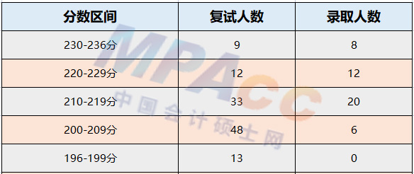 2022年绍兴文理学院MPAcc会计专硕拟录取情况分析