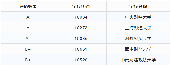 23年报考指南：5所财经院校MPAcc报录比分析！