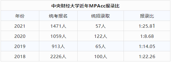 23年报考指南：5所财经院校MPAcc报录比分析！