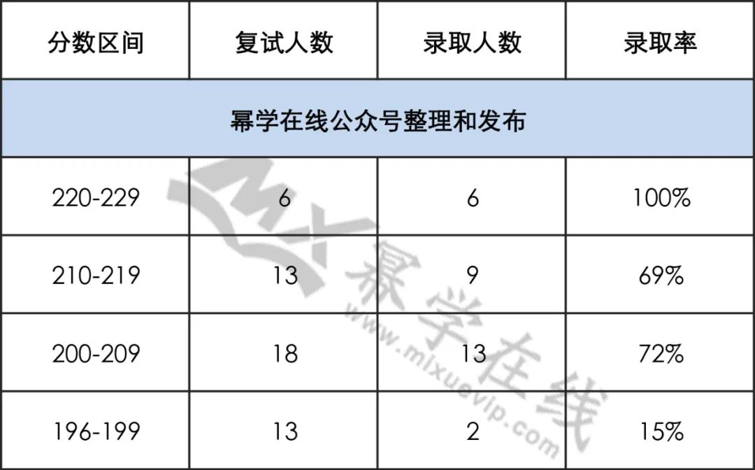 22年江西理工大学MPAcc拟录取情况分析