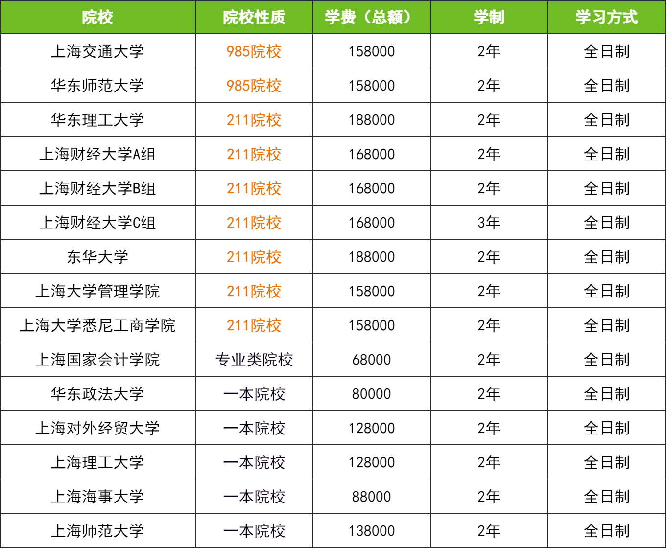 23择校指南：上海地区全日制MPAcc院校排名！