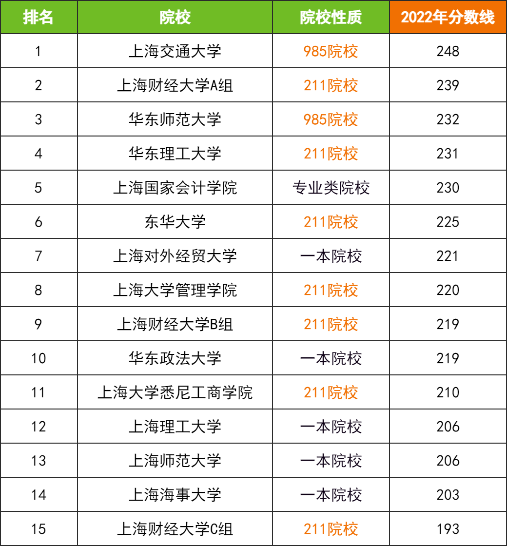23择校指南：上海地区全日制MPAcc院校排名！