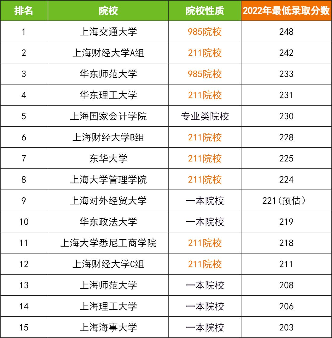 23择校指南：上海地区全日制MPAcc院校排名！