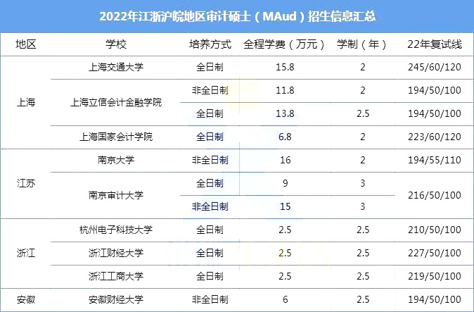 江浙沪2022审计硕士（MAud）招生信息汇总（含复试线）