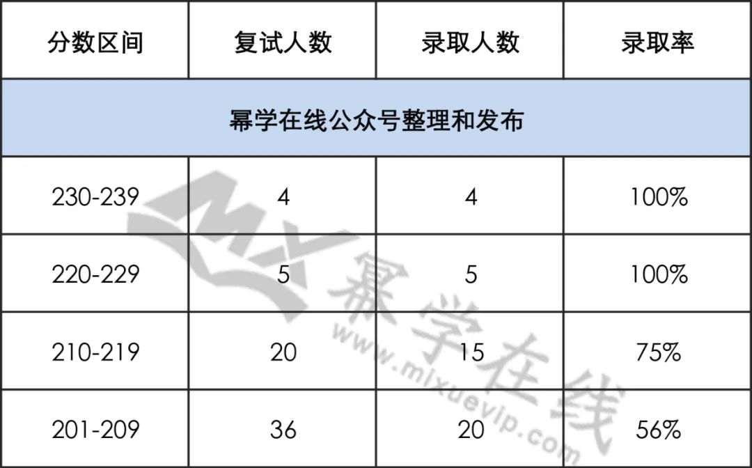 22年北京联合大学MPAcc拟录取情况分析