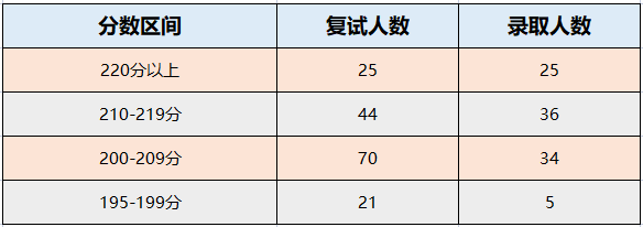 辽宁石油化工大学2022年MPAcc录取情况分析