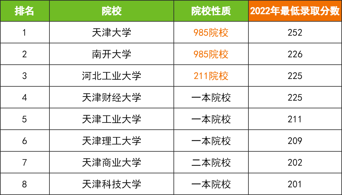 23择校指南：天津地区全日制MPAcc院校排名！