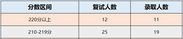 东北电力大学2022年MPAcc拟录取情况分析