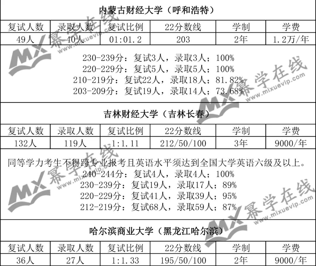 23年MAud报考指南：200分左右就能上全日制审计专硕院校！