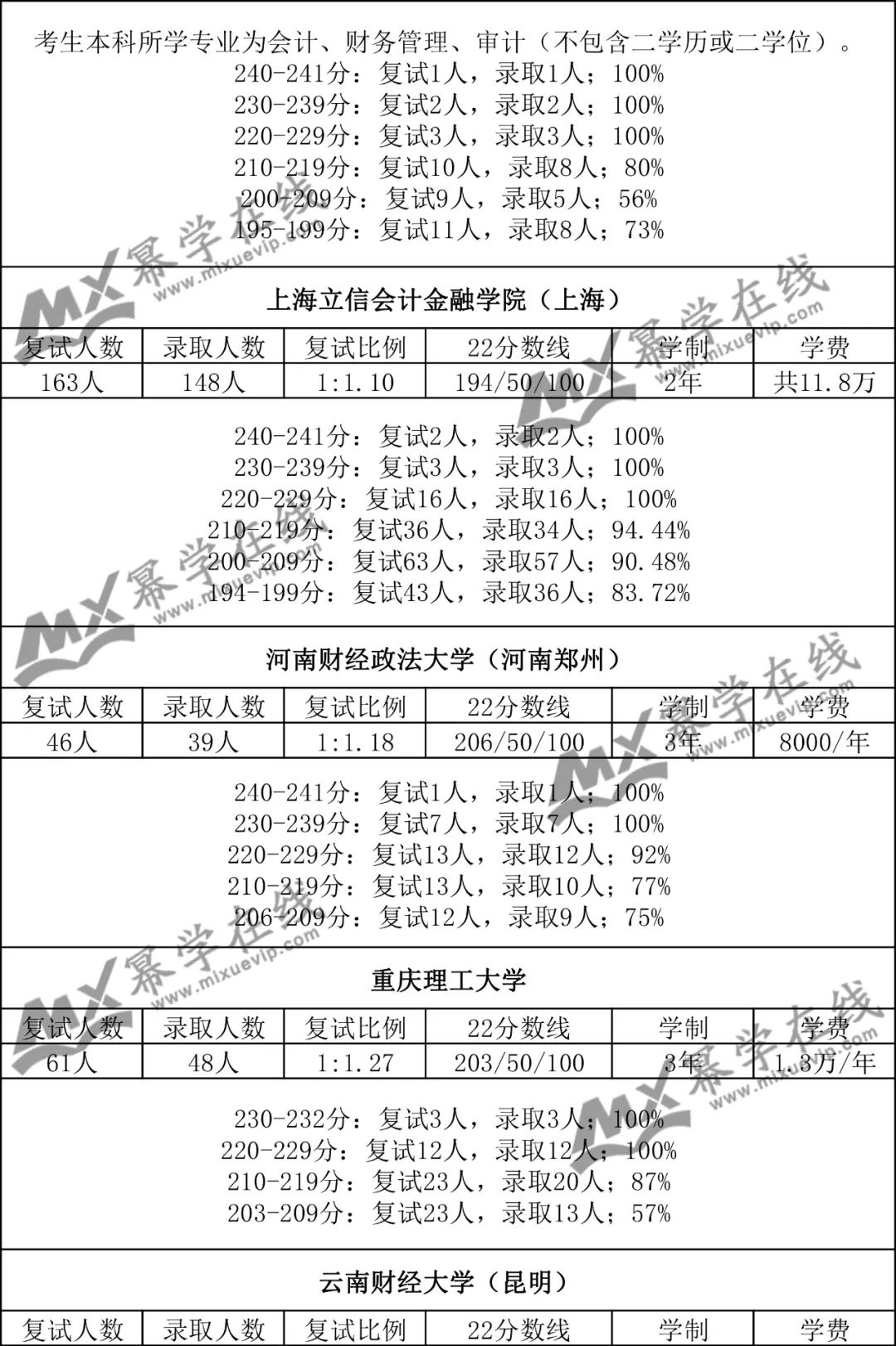 23年MAud报考指南：200分左右就能上全日制审计专硕院校！