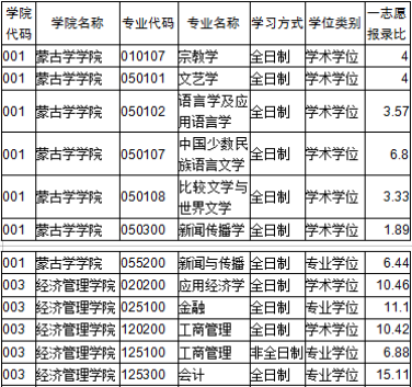 MPAcc择校 | 多所院校2022MPAcc报录比！