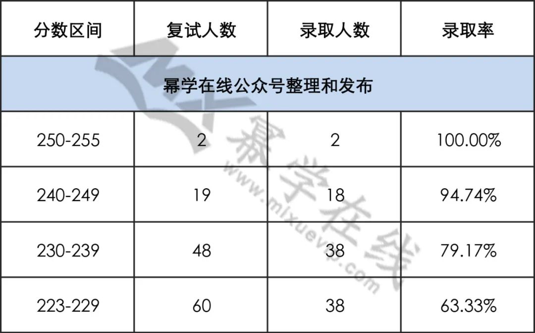 22​年山东财经大学MPAcc/MAud拟录取分析