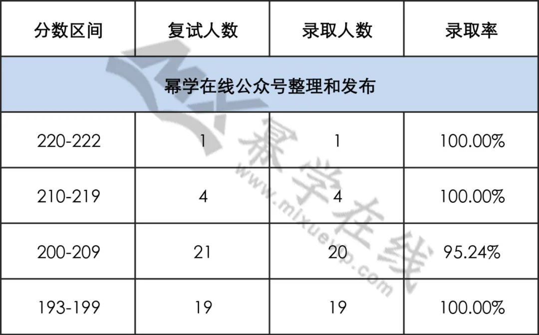 22​年山东财经大学MPAcc/MAud拟录取分析