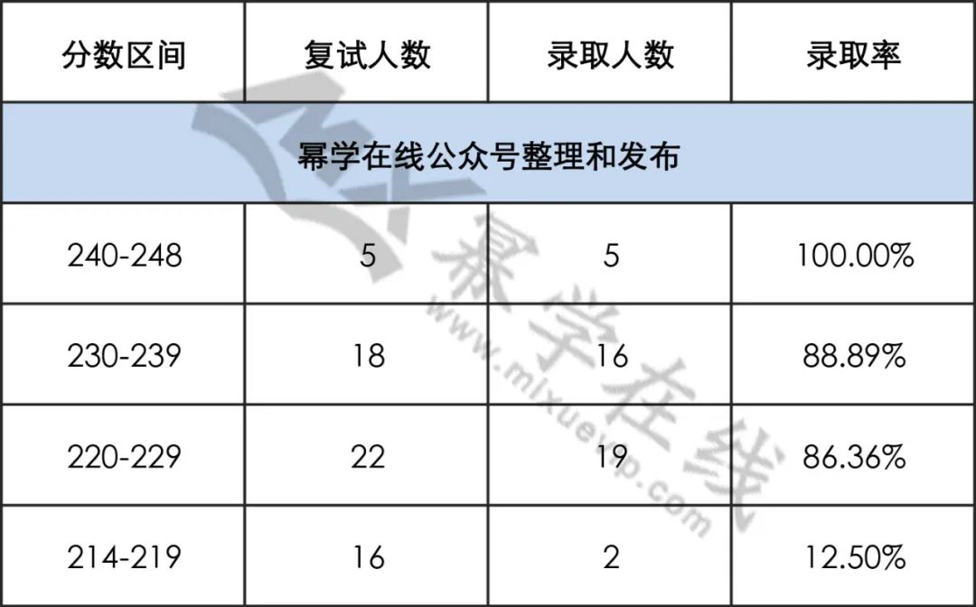 22​年山东财经大学MPAcc/MAud拟录取分析