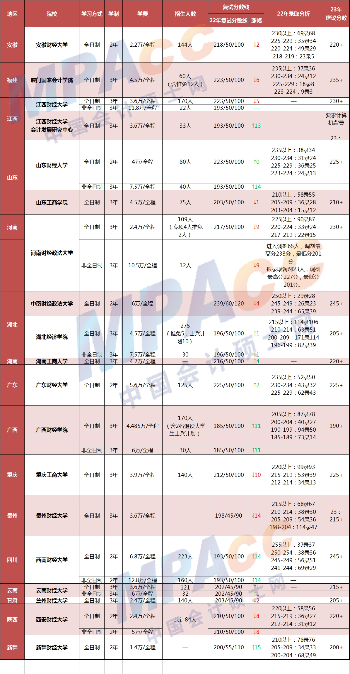 23MPAcc择校：财经类MPAcc院校招生录取信息汇总