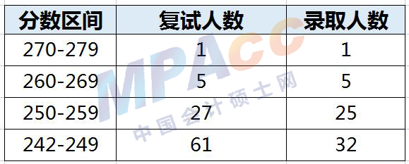 2022年华南师范大学MPAcc录取情况分析