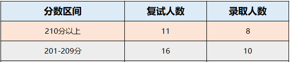 北华大学2022年MPAcc拟录取情况分析