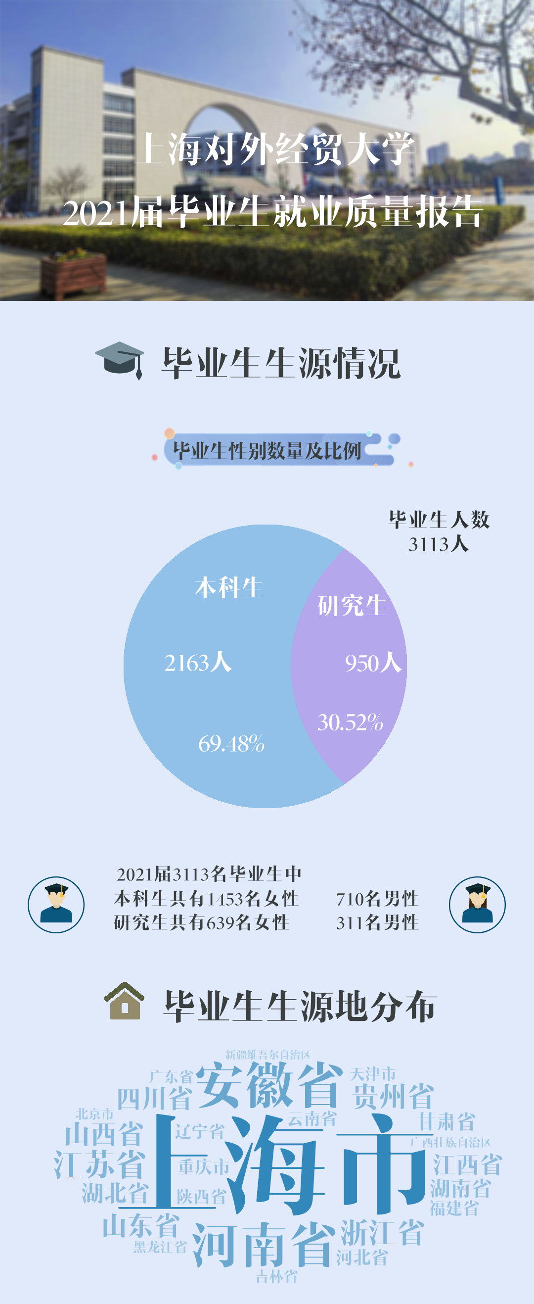 上海对外经贸大学2021届毕业生就业质量报告