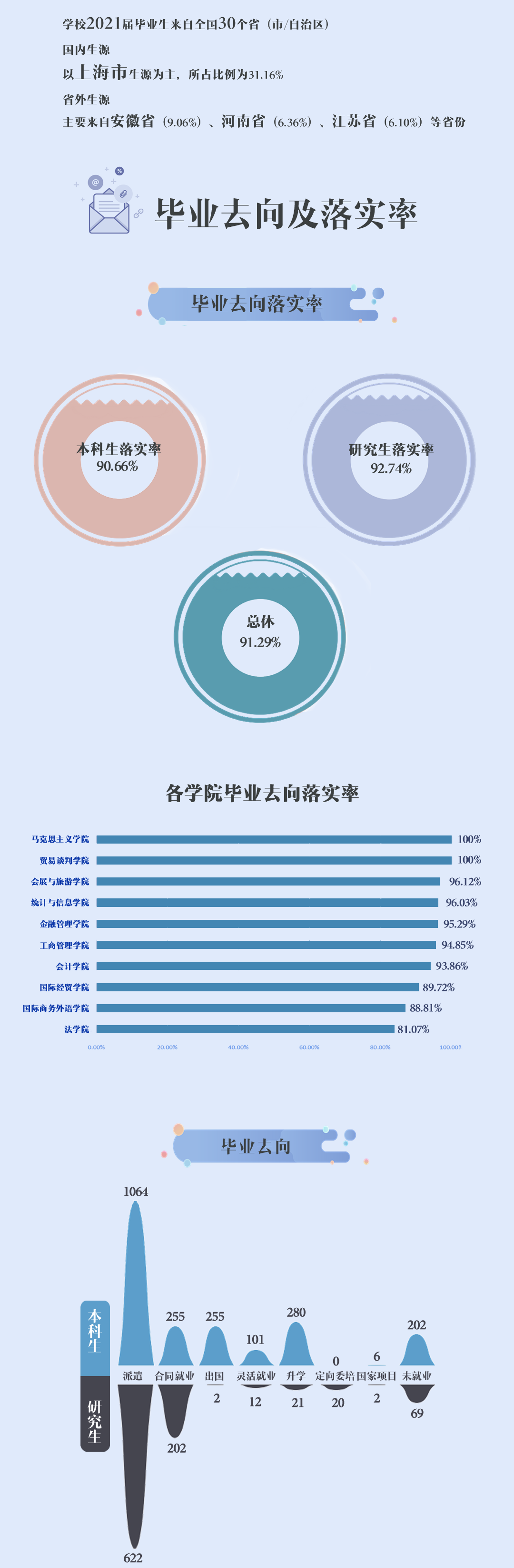 上海对外经贸大学2021届毕业生就业质量报告