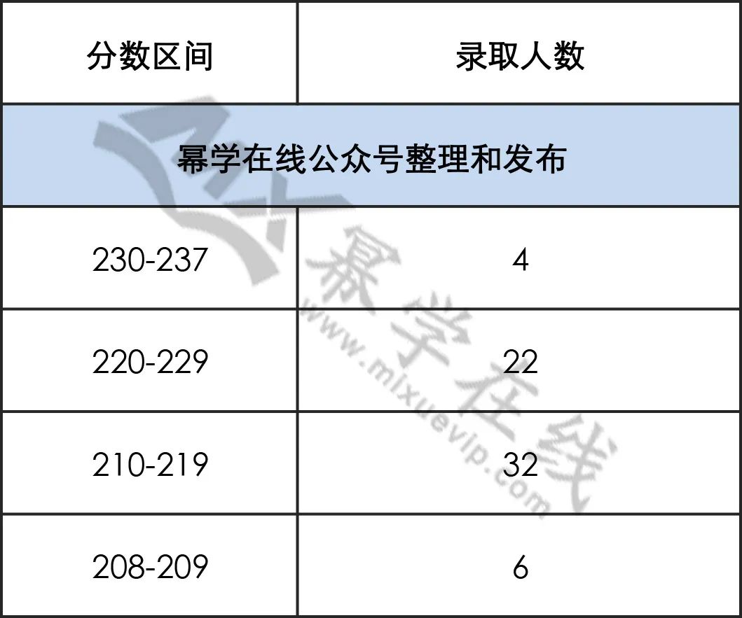 22年上海师范大学MPAcc会计专硕拟录取情况分析