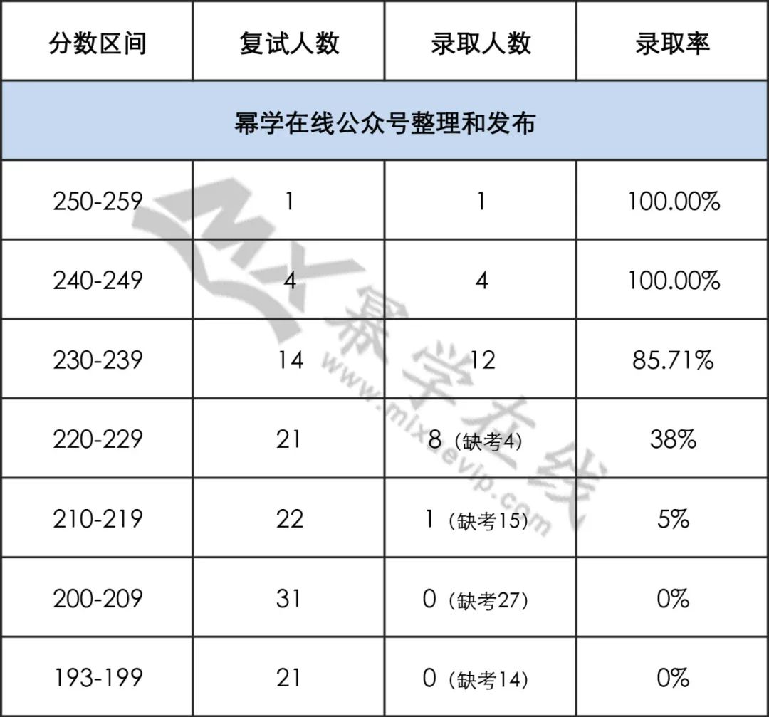 22年宁波大学MPAcc会计专硕拟录取情况分析
