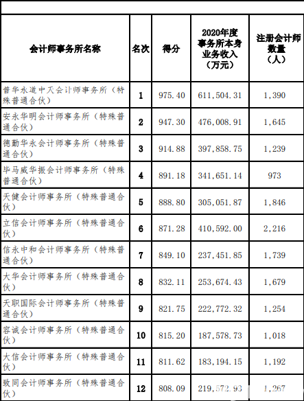 想进四大的2023级MPAcc考生可优先考虑这些院校！