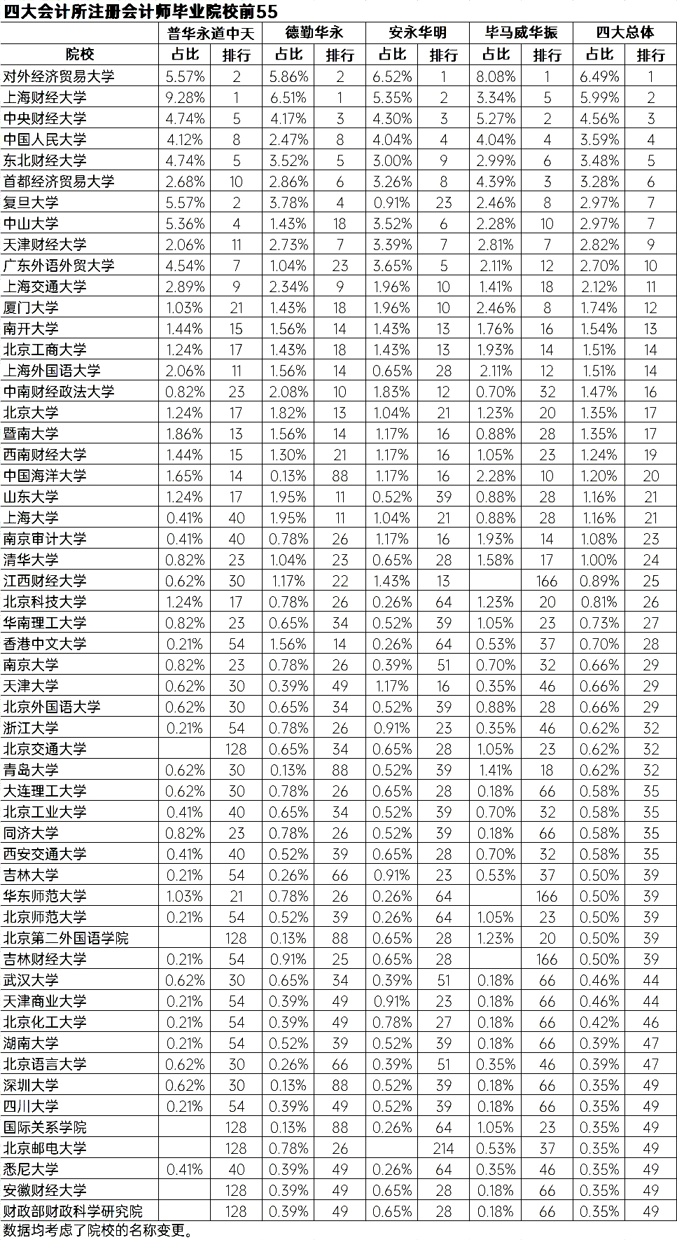 想进四大的2023级MPAcc考生可优先考虑这些院校！