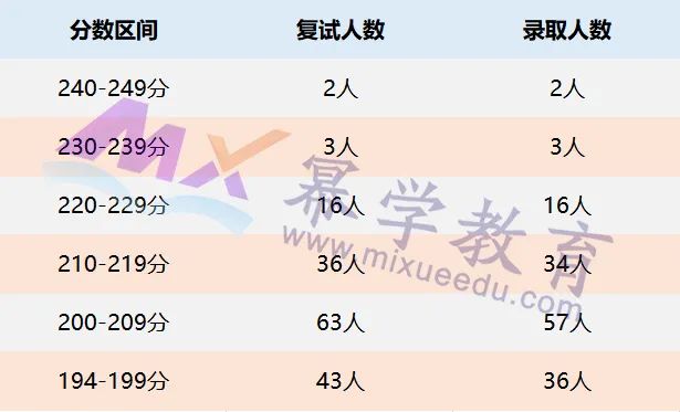 上海立信会计金融学院2022年MAud录取情况